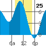 Barview Jetty tide chart for Monday, December 25, 2023
