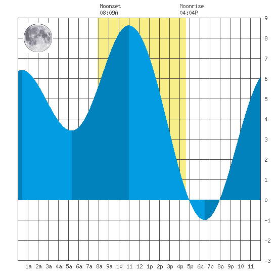 Barview Jetty tide chart for Tuesday, December 26, 2023