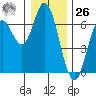 Barview Jetty tide chart for Tuesday, December 26, 2023