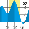 Barview Jetty tide chart for Wednesday, December 27, 2023
