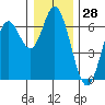 Barview Jetty tide chart for Thursday, December 28, 2023