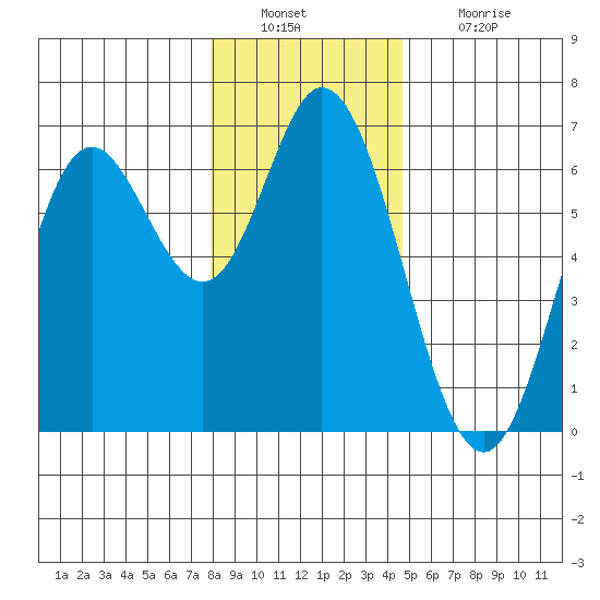 Barview Jetty tide chart for Friday, December 29, 2023