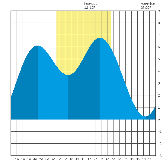 Barview Jetty tide chart for Saturday, December 2, 2023