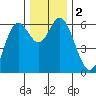 Barview Jetty tide chart for Saturday, December 2, 2023