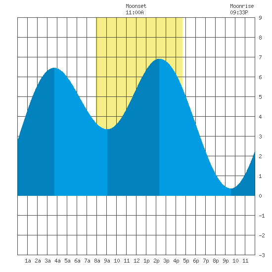 Barview Jetty tide chart for Sunday, December 31, 2023