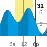 Barview Jetty tide chart for Sunday, December 31, 2023
