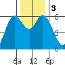 Barview Jetty tide chart for Sunday, December 3, 2023