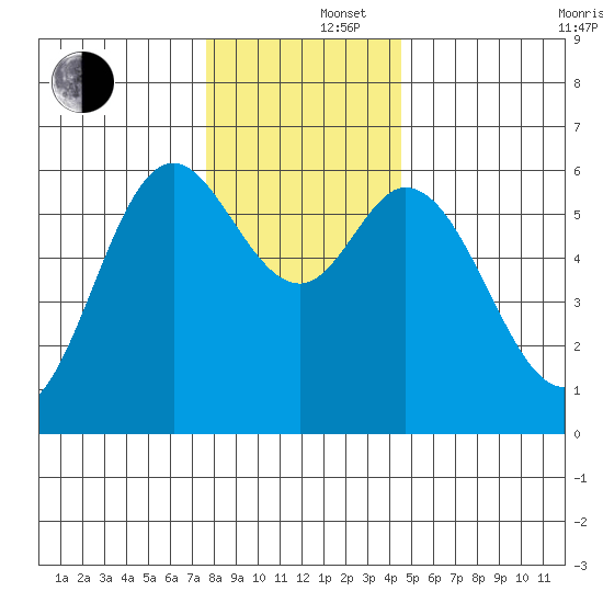 Barview Jetty tide chart for Monday, December 4, 2023