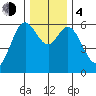 Barview Jetty tide chart for Monday, December 4, 2023