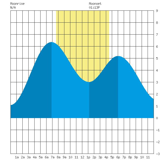 Barview Jetty tide chart for Tuesday, December 5, 2023