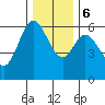 Barview Jetty tide chart for Wednesday, December 6, 2023
