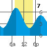 Barview Jetty tide chart for Thursday, December 7, 2023