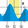 Barview Jetty tide chart for Friday, December 8, 2023