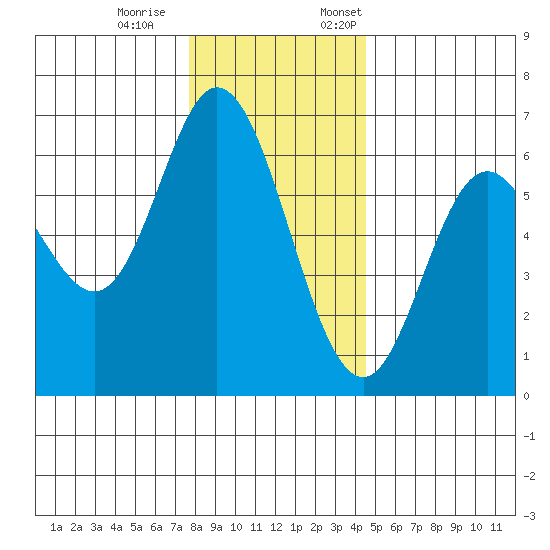 Barview Jetty tide chart for Saturday, December 9, 2023