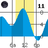 Barview Jetty tide chart for Thursday, January 11, 2024