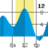 Barview Jetty tide chart for Friday, January 12, 2024