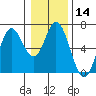 Barview Jetty tide chart for Sunday, January 14, 2024