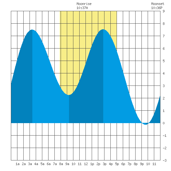 Barview Jetty tide chart for Monday, January 15, 2024