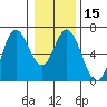 Barview Jetty tide chart for Monday, January 15, 2024