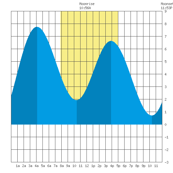 Barview Jetty tide chart for Tuesday, January 16, 2024