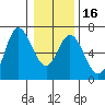 Barview Jetty tide chart for Tuesday, January 16, 2024