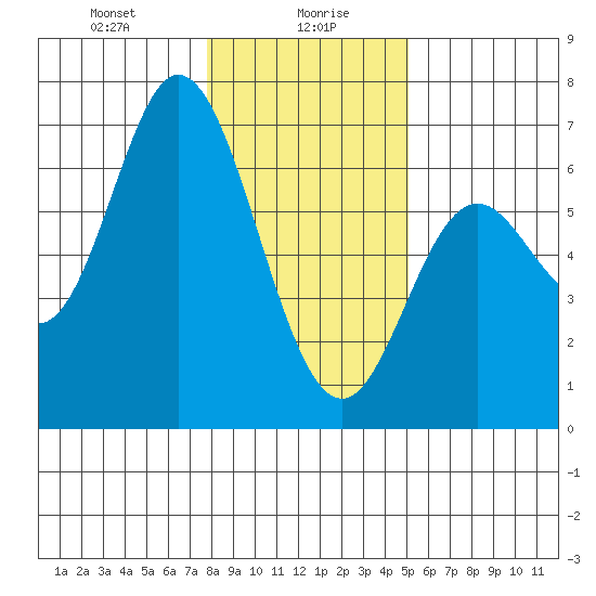 Barview Jetty tide chart for Friday, January 19, 2024