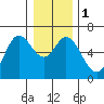Barview Jetty tide chart for Monday, January 1, 2024