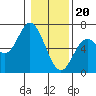 Barview Jetty tide chart for Saturday, January 20, 2024