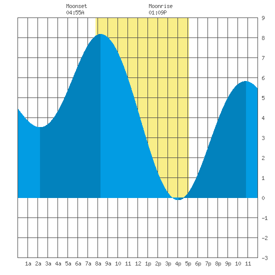 Barview Jetty tide chart for Sunday, January 21, 2024