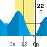 Barview Jetty tide chart for Monday, January 22, 2024
