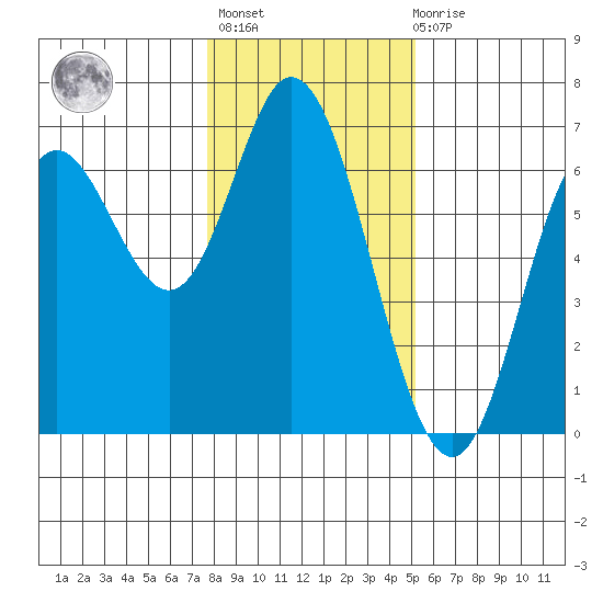Barview Jetty tide chart for Thursday, January 25, 2024