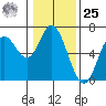 Barview Jetty tide chart for Thursday, January 25, 2024
