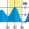 Barview Jetty tide chart for Friday, January 26, 2024