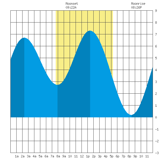 Barview Jetty tide chart for Sunday, January 28, 2024