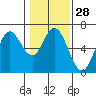 Barview Jetty tide chart for Sunday, January 28, 2024