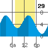 Barview Jetty tide chart for Monday, January 29, 2024