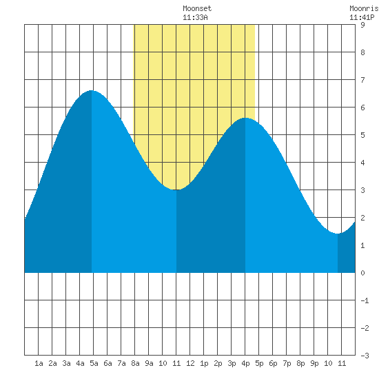 Barview Jetty tide chart for Tuesday, January 2, 2024