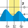 Barview Jetty tide chart for Tuesday, January 2, 2024