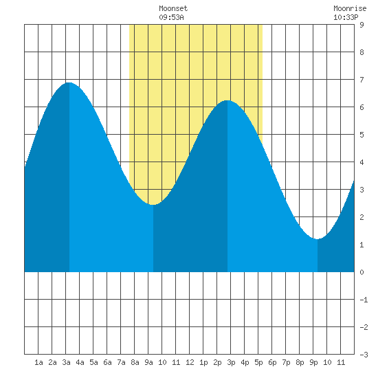 Barview Jetty tide chart for Tuesday, January 30, 2024