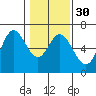 Barview Jetty tide chart for Tuesday, January 30, 2024