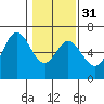 Barview Jetty tide chart for Wednesday, January 31, 2024