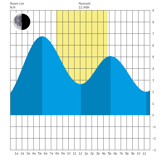 Barview Jetty tide chart for Wednesday, January 3, 2024