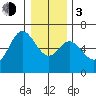 Barview Jetty tide chart for Wednesday, January 3, 2024