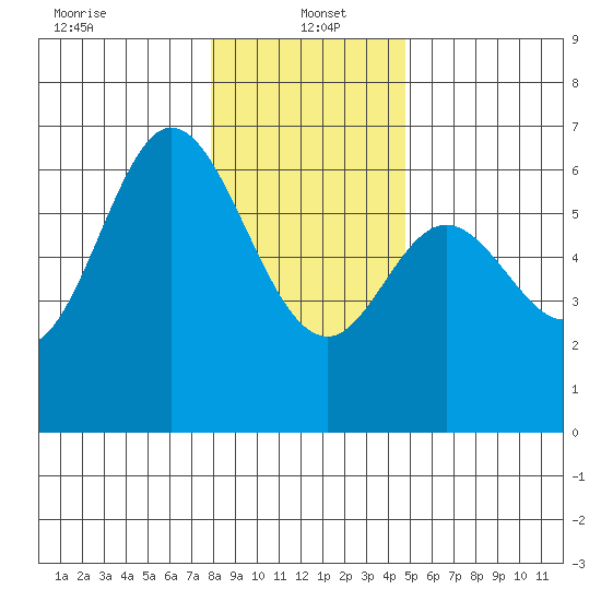 Barview Jetty tide chart for Thursday, January 4, 2024