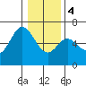 Barview Jetty tide chart for Thursday, January 4, 2024