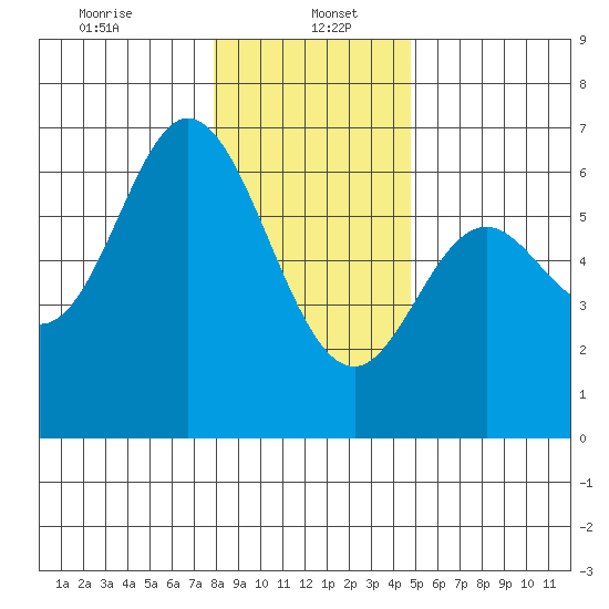 Barview Jetty tide chart for Friday, January 5, 2024