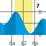 Barview Jetty tide chart for Sunday, January 7, 2024