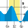 Barview Jetty tide chart for Tuesday, January 9, 2024