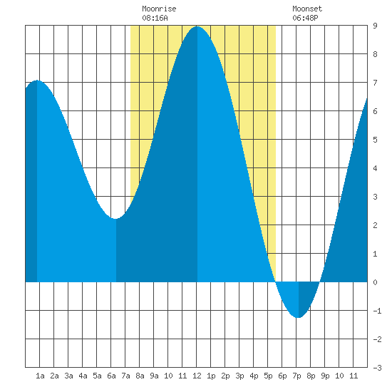 Barview Jetty tide chart for Saturday, February 10, 2024