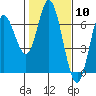 Barview Jetty tide chart for Saturday, February 10, 2024